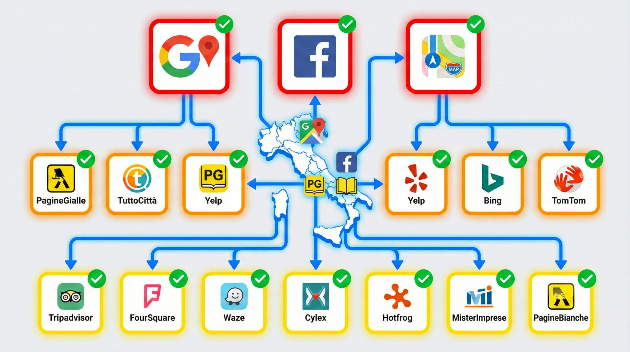 Infografica citation building Italia: mappa con directory locali collegate (Google Business Profile, PagineGialle, Yelp) organizzate in tre tier di priorità per Local SEO