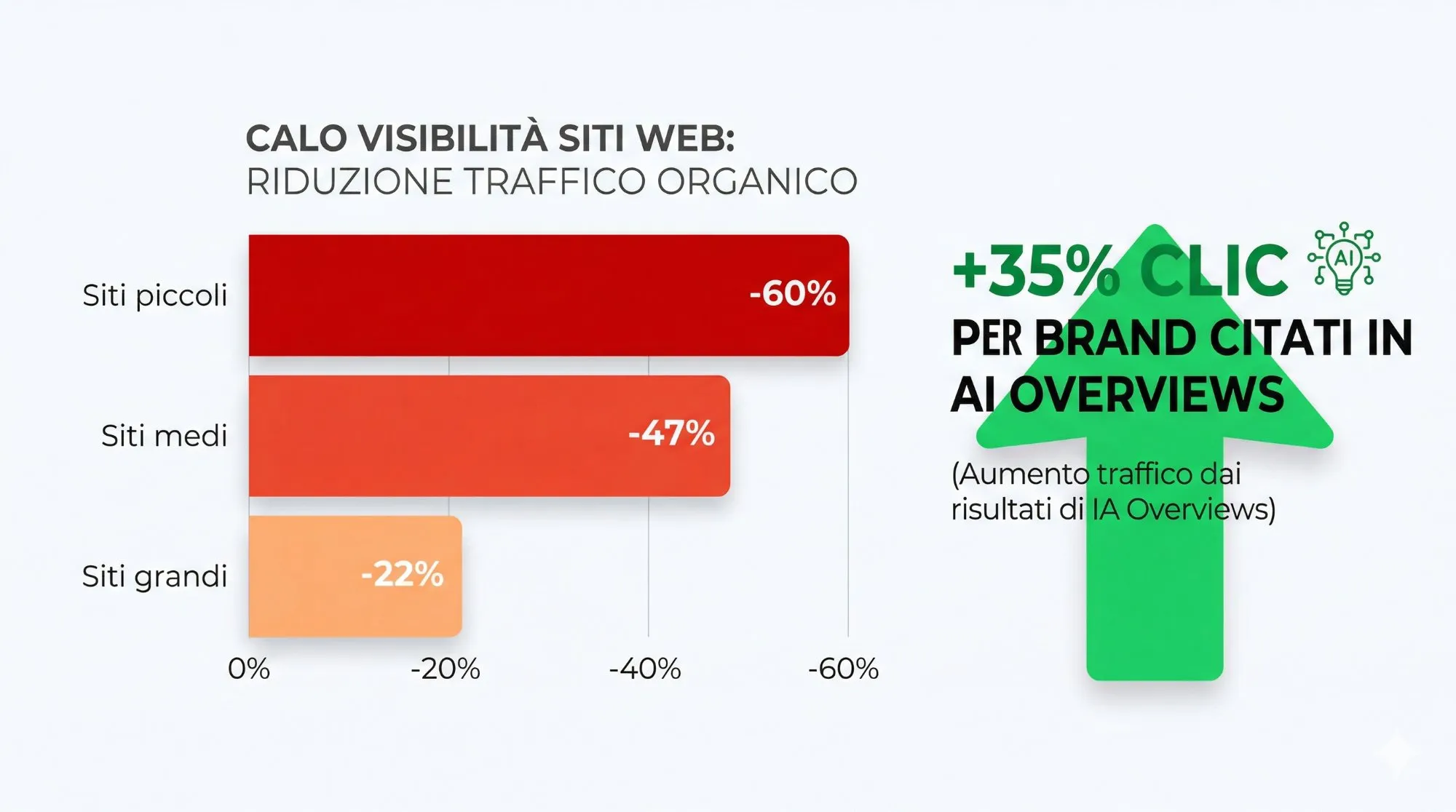 Grafico calo traffico organico: siti piccoli -60%, medi -47%, grandi -22%, con freccia verde +35% clic per brand in AI Overviews