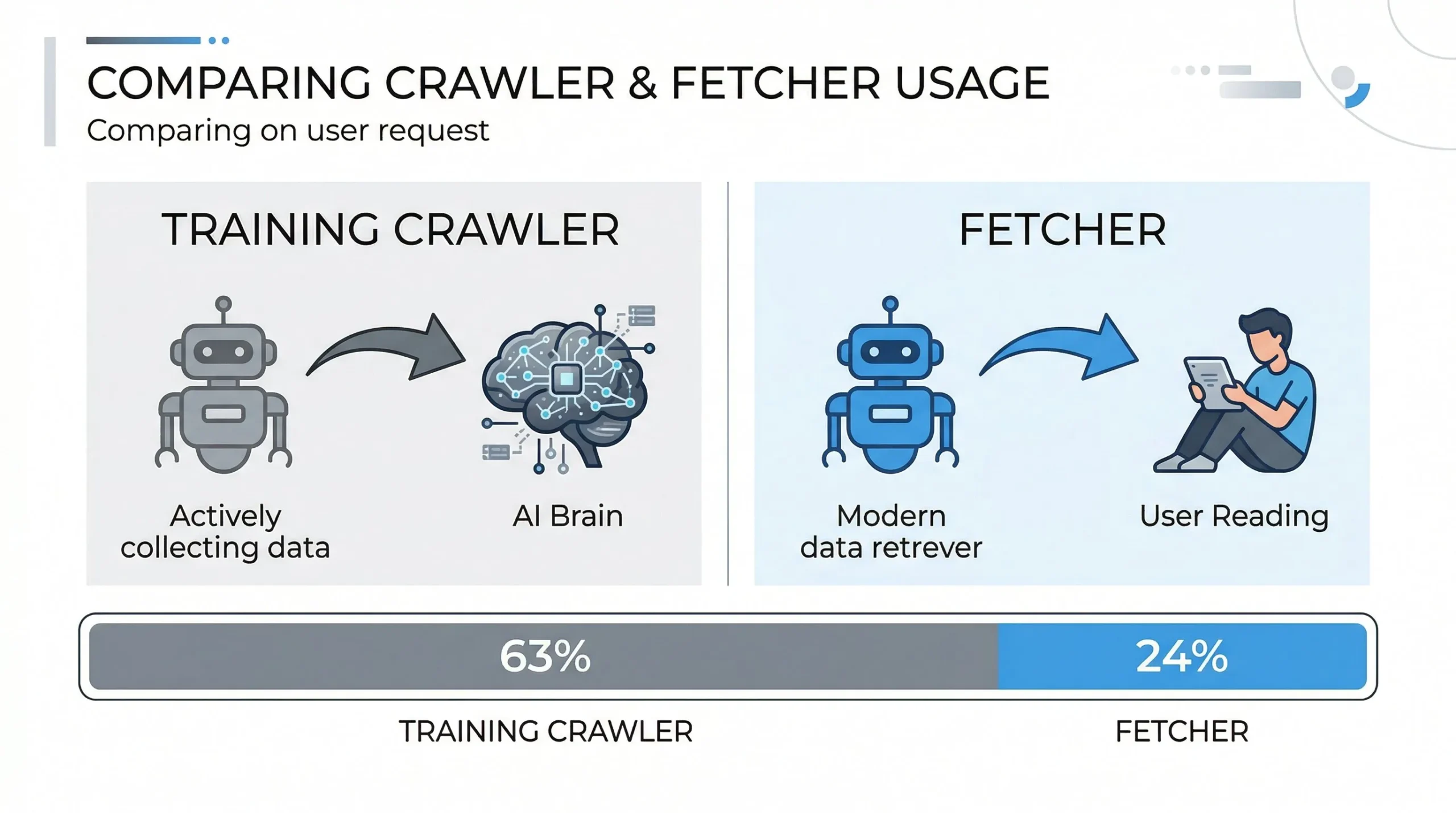 Traffico bot AI +300%: cosa significa per il tuo sito e il tuo robots.txt 5 Infografica confronto training crawler 63% che raccoglie dati per addestramento AI e fetcher 24% che recupera dati per utenti