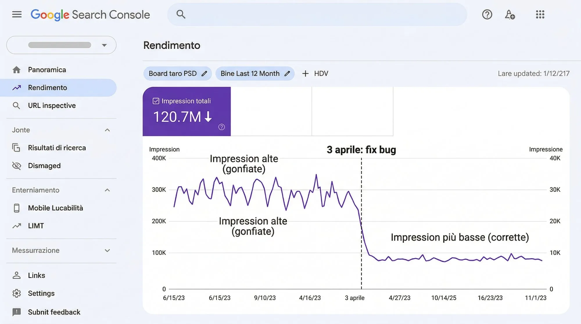 Google Search Console: impression gonfiate da un anno. Il fix e come leggere i dati 15 Schermata Google Search Console con grafico impressioni gonfiate prima del 3 aprile e valori corretti dopo il fix del bug