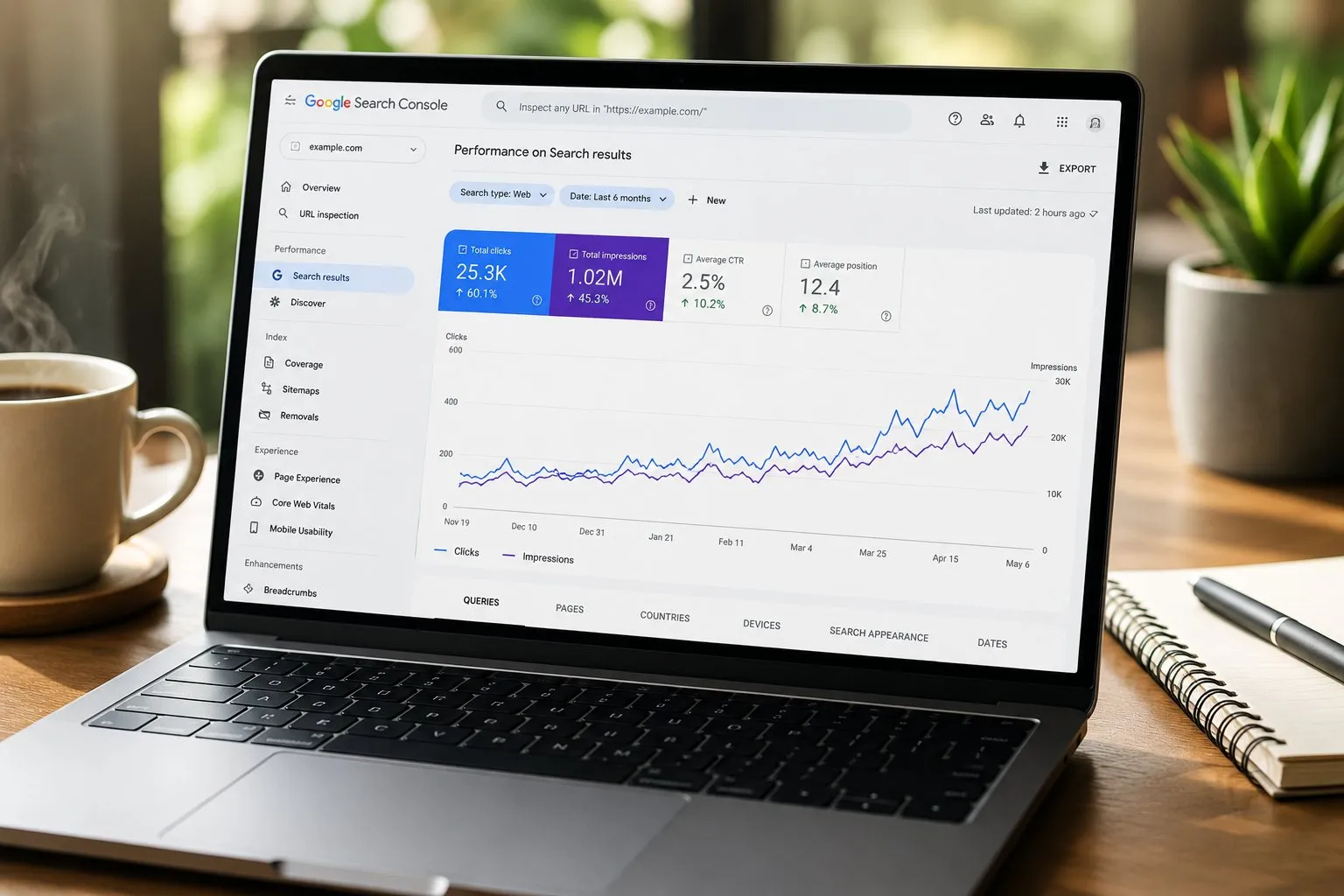 Google Search Console: Guida Completa 3 Laptop con Google Search Console performance: 25,3K clic +60%, 1,02M impressioni +45%, CTR 2,5% e posizione media 12,4