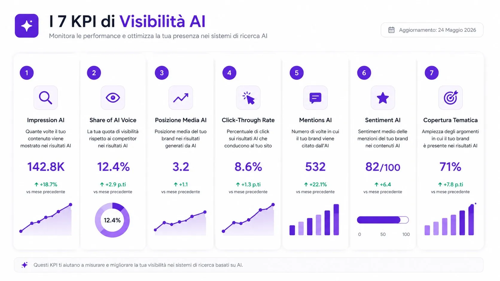 I 7 KPI della visibilità AI che traccio per le PMI italiane 1 Dashboard con i 7 KPI di visibilità AI: Impression AI, Share of AI Voice, Posizione Media, CTR, Mentions, Sentiment e Copertura Tematica con trend positivi