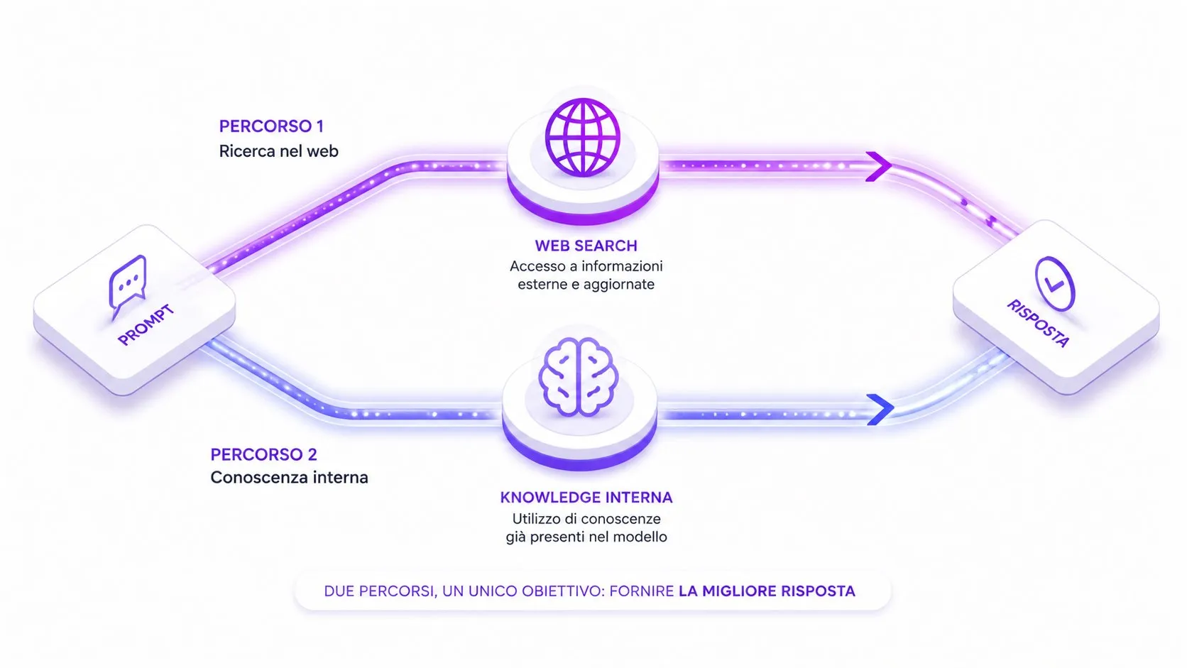 AI con web search vs AI senza web search: cosa puoi davvero ottimizzare per la tua PMI 3 Schema dei due percorsi di risposta di un motore AI: web search per informazioni esterne aggiornate e knowledge interna del modello