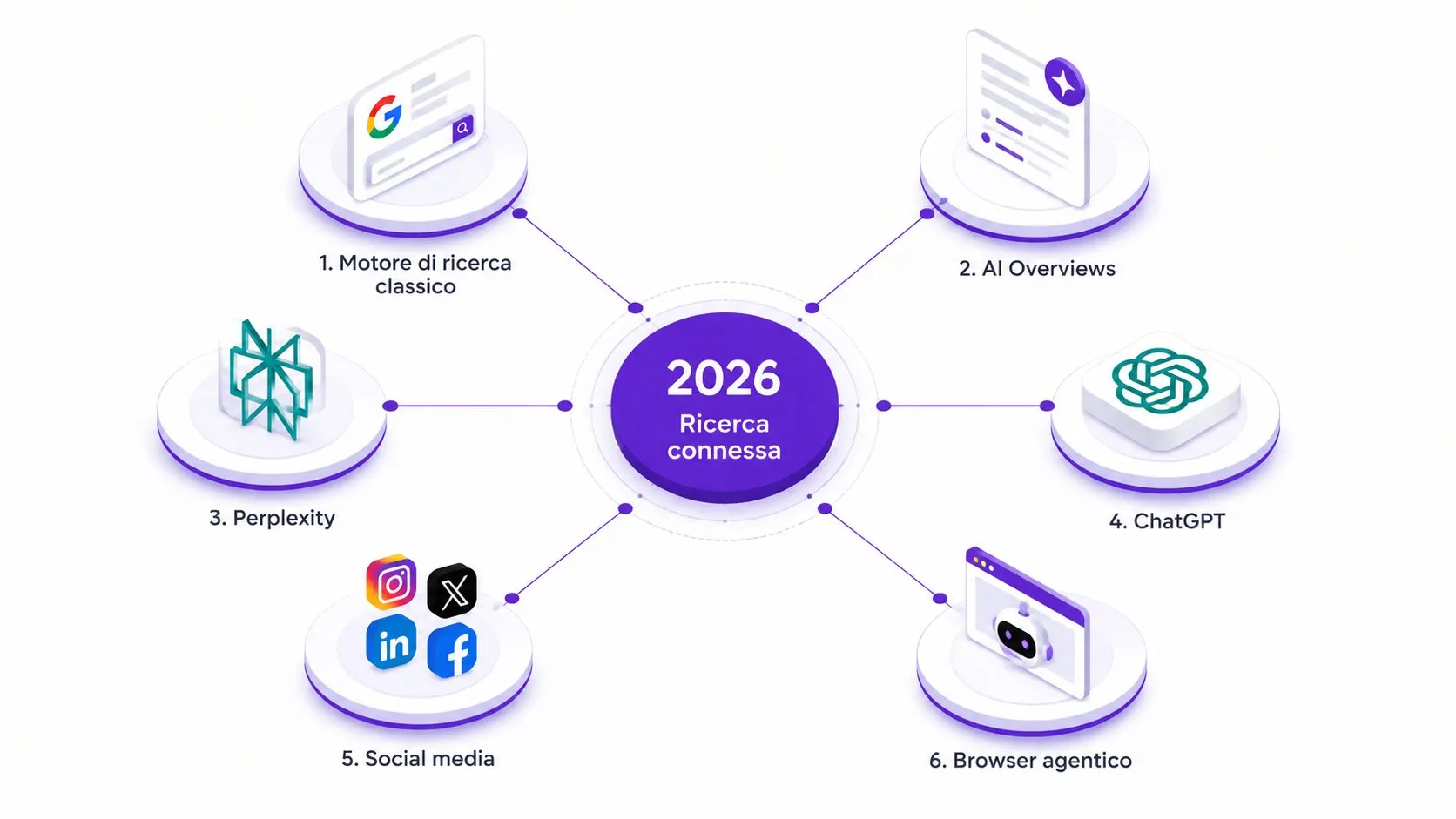 I 6 sistemi di ricerca nel 2026 e come essere visibile in ognuno 5 Schema a ragno della ricerca connessa 2026: Google classico, AI Overviews, Perplexity, ChatGPT, social media e browser agentico collegati a un hub centrale