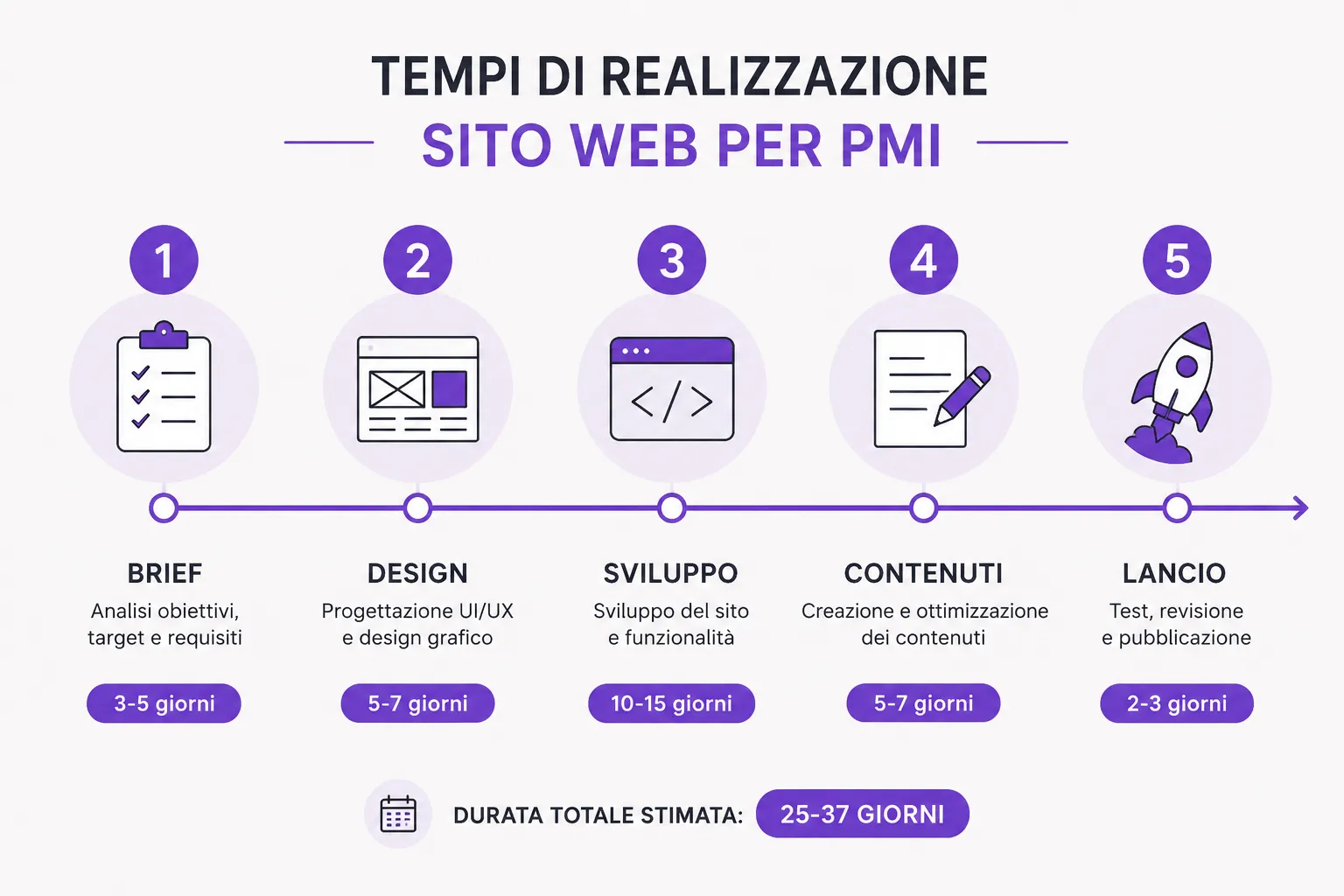 Quanto tempo serve per realizzare un sito web professionale (tempi reali per PMI) 1 Timeline delle 5 fasi di realizzazione di un sito web per PMI: brief 3-5 giorni, design 5-7, sviluppo 10-15, contenuti 5-7, lancio 2-3 giorni