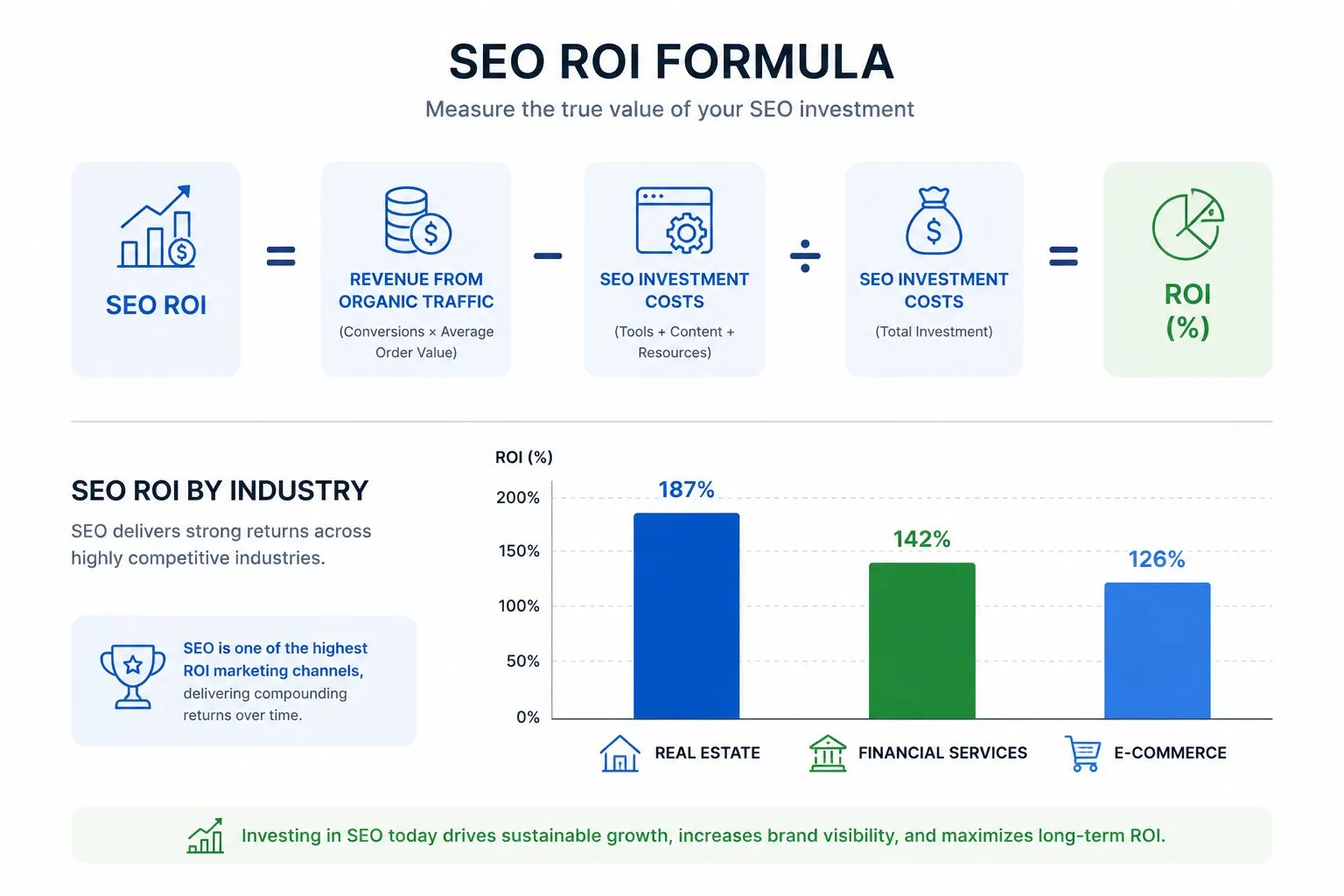 Infografica formula ROI SEO con grafico a barre: real estate 187%, financial services 142%, e-commerce 126%