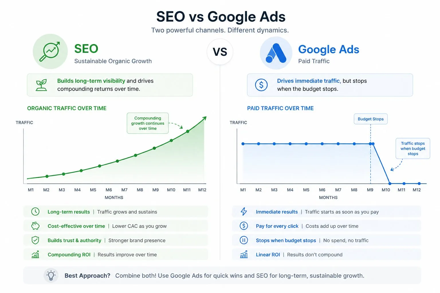 Infografica SEO vs Google Ads: curva organica crescente su 12 mesi a sinistra, traffico paid che crolla quando il budget finisce a destra
